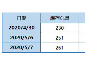 广州港煤炭库存量统计