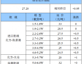  5月7日沿海运价继续小幅上涨