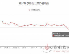  5月7日纽卡斯尔港动力煤价格指数走势略有上涨