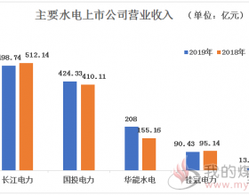 水电板块20家上市企业