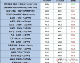  国际国内主流航线海运费价格更新