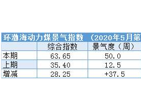  环渤海动力煤景气指数（2020年5月第1期）