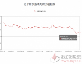  2020年5月13日纽卡斯尔港动力煤价格指数走势