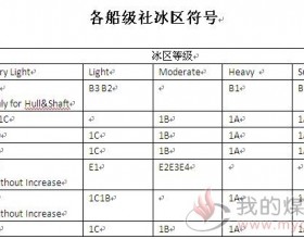  船舶冰区加强等级的划分