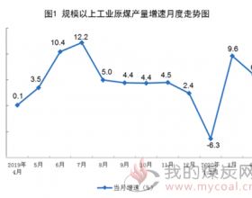 4月份原油进口同比下