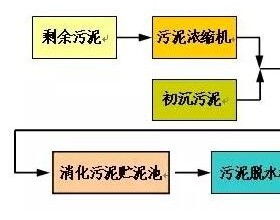 郑州马头岗污水处理厂