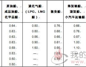  载重吨与总吨转换系数表和方法