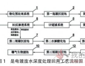 电镀废水深度处理回用