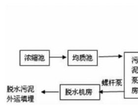 浅谈城市生活污水处理