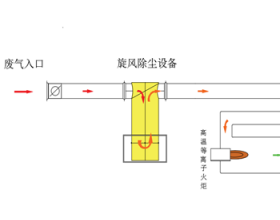 RTO技术在涂装行业的