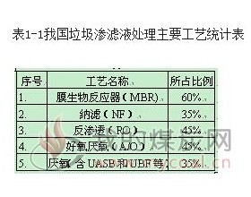 以MVR蒸发工艺处理渗