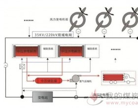 风电制氢技术是提高风