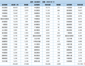  动力煤ZC持仓数据统计6月12日