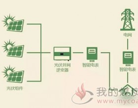 领先的组串式光伏逆变