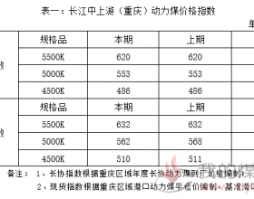  重庆动力煤指数周评（20200612）