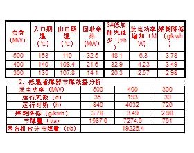 低温省煤器在超临界直