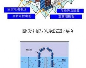 旋转电极式电除尘技术