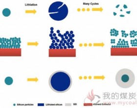 新型纳米网状硅负极材