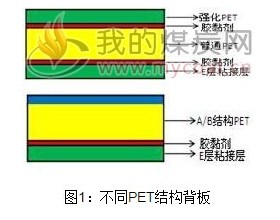 PET背板，创新还是“