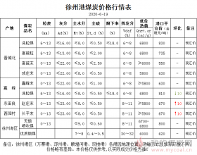  徐州港大宗商品市场周评（2020.06.19）