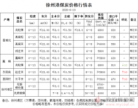 徐州港大宗商品市场周