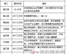 行业管理叠加进口管制