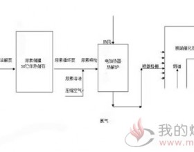 尿素脱硝整套启动操作