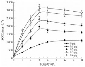 CaO2对污泥厌氧消化性