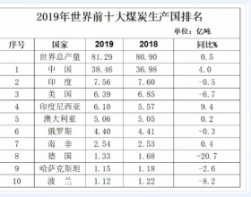 快看：2019年世界十大