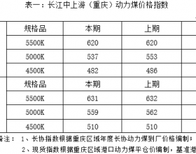  重庆动力煤指数周评（20200619）