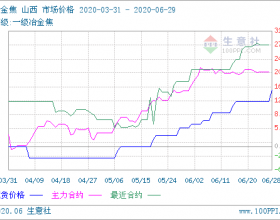  焦炭现货及期货价格指数走势图（6月28日）