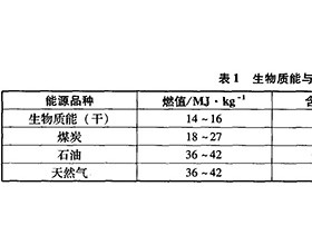 生物质资源制约产业发