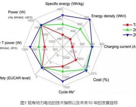 动力电池技术究竟发展