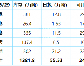 沿海五大电厂煤炭库存