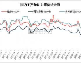  二季度动力煤先跌后涨 三季度高位震荡运行