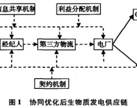 生物质燃料供应链协同