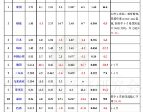  2020年1-5月全球主要煤炭进口国和地区进口情况