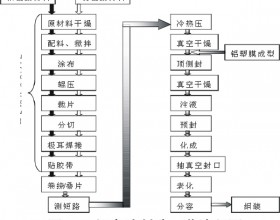 锂电池制片工艺对电池