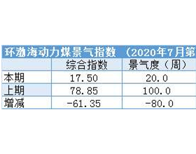  环渤海动力煤景气指数7月第二期