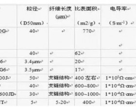 几种常规锂电池导电剂