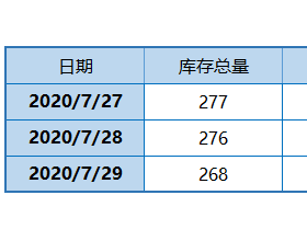 广州港煤炭库存量统计