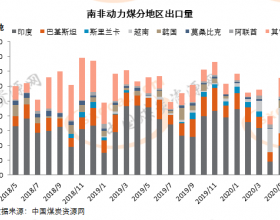  南非5月动力煤出口环比大幅回升