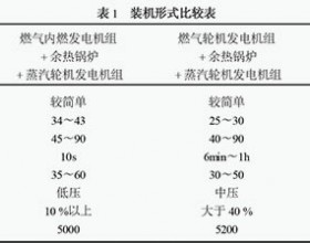 煤层气发电设备的比较