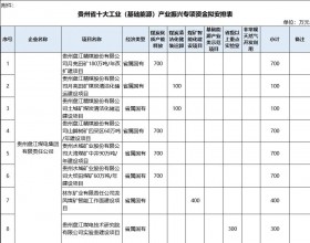 贵州将安排5600万元专