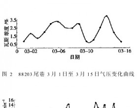 大气压力对工作面瓦斯