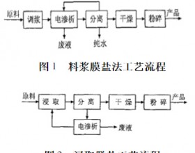 电池级碳酸锂的生产及