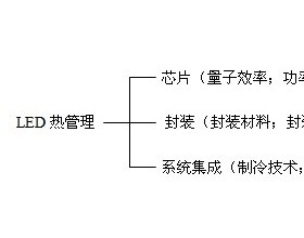 LED热管理的定义