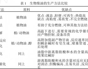 生物柴油的研究和生产