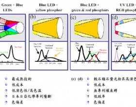 白光LED究竟是如何发