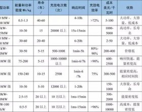 各种储能的性能分析